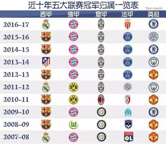 持领先位置